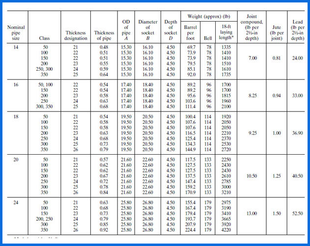 C.I. Socket and Spigot Pipe,C.I. Socket and Spigot Pipe Manufacturers ...